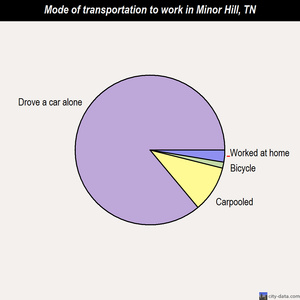 Minor Hill mode of transportation to work chart