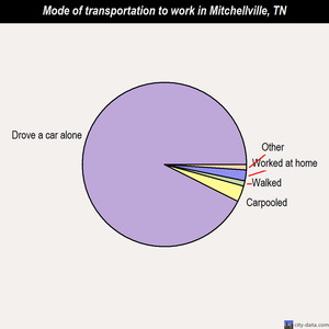 Mitchellville mode of transportation to work chart