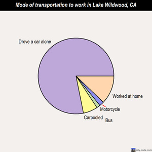 Lake Wildwood mode of transportation to work chart