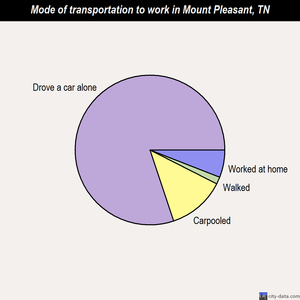 Mount Pleasant mode of transportation to work chart