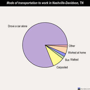 Nashville-Davidson mode of transportation to work chart