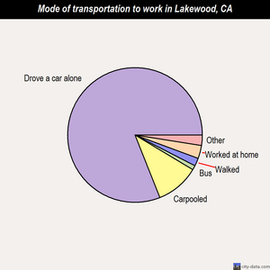 Lakewood mode of transportation to work chart