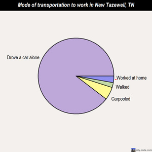 New Tazewell mode of transportation to work chart