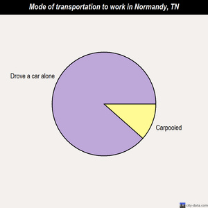 Normandy mode of transportation to work chart