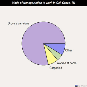 Oak Grove mode of transportation to work chart
