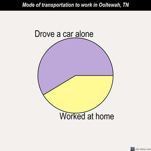 Ooltewah mode of transportation to work chart