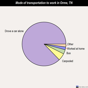 Orme mode of transportation to work chart