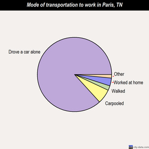 Paris mode of transportation to work chart
