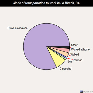 La Mirada mode of transportation to work chart