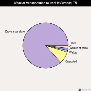 Parsons mode of transportation to work chart