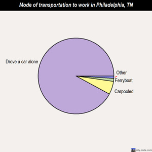 Philadelphia mode of transportation to work chart