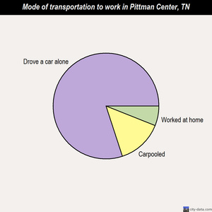 Pittman Center mode of transportation to work chart