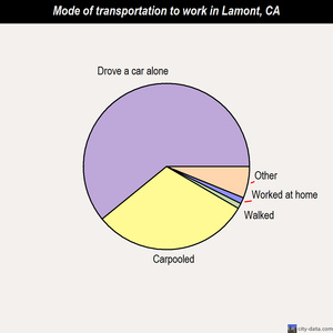 Lamont mode of transportation to work chart