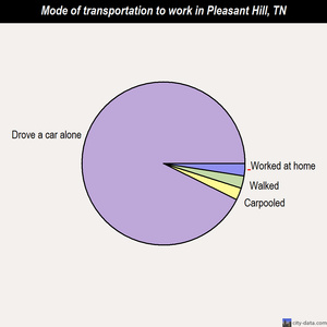 Pleasant Hill mode of transportation to work chart