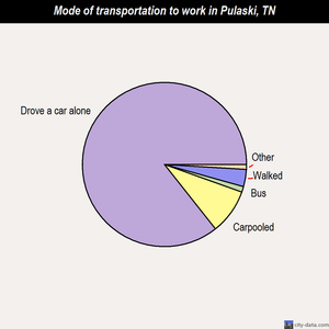 Pulaski mode of transportation to work chart