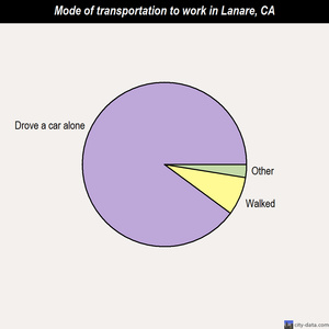 Lanare mode of transportation to work chart