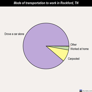 Rockford mode of transportation to work chart