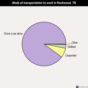 Rockwood mode of transportation to work chart