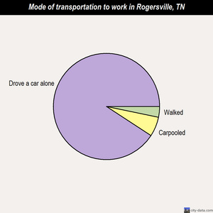 Rogersville mode of transportation to work chart