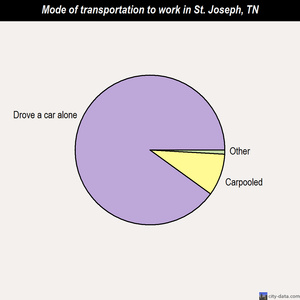 St. Joseph mode of transportation to work chart
