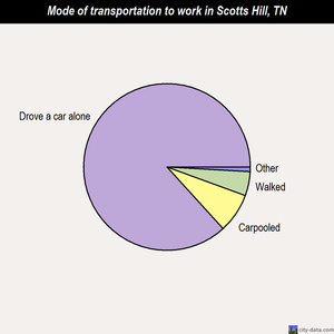 Scotts Hill mode of transportation to work chart