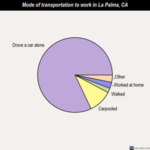 La Palma mode of transportation to work chart