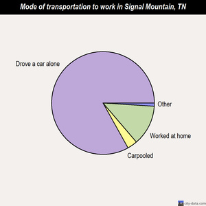 Signal Mountain mode of transportation to work chart