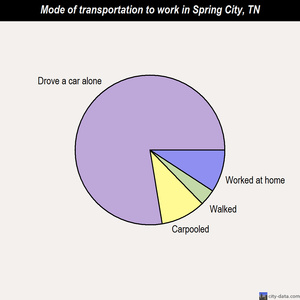Spring City mode of transportation to work chart