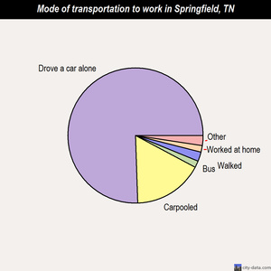 Springfield mode of transportation to work chart