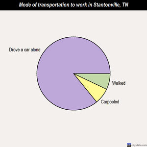 Stantonville mode of transportation to work chart