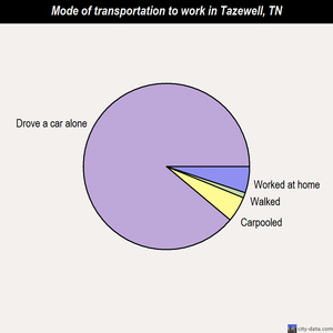 Tazewell mode of transportation to work chart