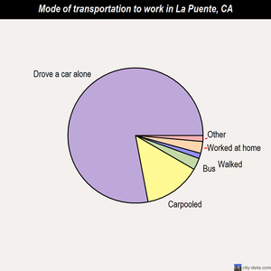 La Puente mode of transportation to work chart