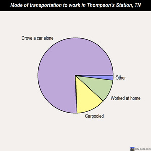 Thompson's Station mode of transportation to work chart