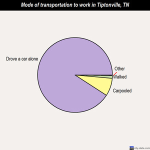 Tiptonville mode of transportation to work chart