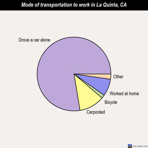 La Quinta mode of transportation to work chart