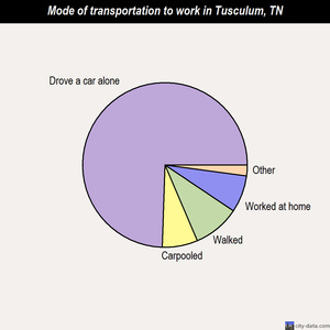 Tusculum mode of transportation to work chart
