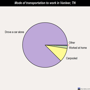 Vanleer mode of transportation to work chart