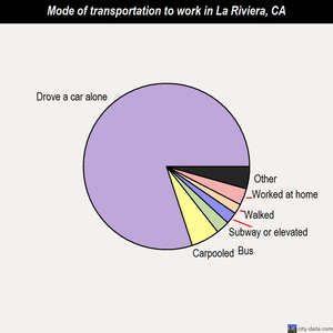La Riviera mode of transportation to work chart