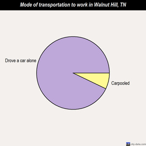 Walnut Hill mode of transportation to work chart