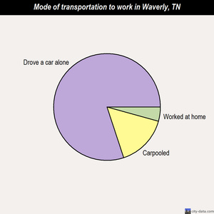 Waverly mode of transportation to work chart