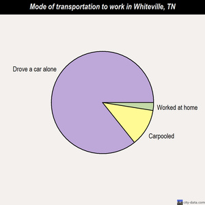 Whiteville mode of transportation to work chart