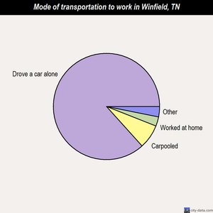 Winfield mode of transportation to work chart