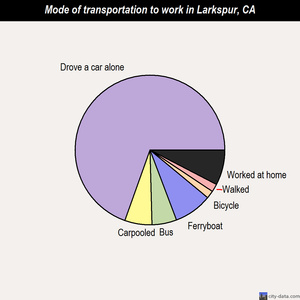 Larkspur mode of transportation to work chart