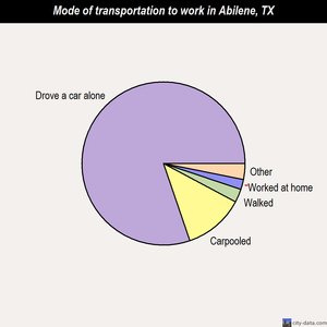 Abilene mode of transportation to work chart