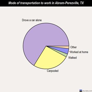 Abram-Perezville mode of transportation to work chart