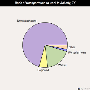 Ackerly mode of transportation to work chart