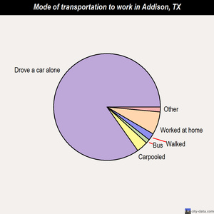 Addison mode of transportation to work chart