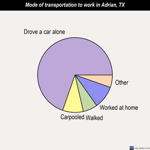 Adrian mode of transportation to work chart