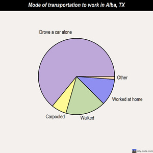 Alba mode of transportation to work chart