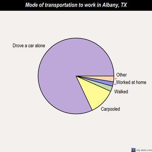 Albany mode of transportation to work chart